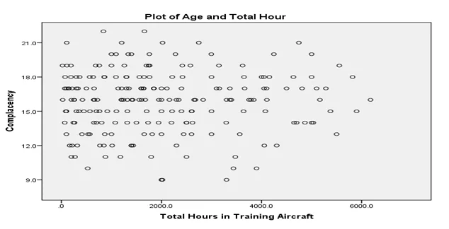 Plot of Age and Total Hour